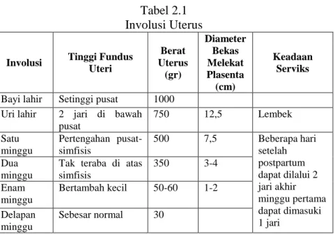 Tabel 2.1   Involusi Uterus 