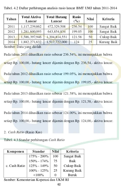 Tabel. 4.2 Daftar perhitungan analisis rasio lancar BMT UMJ tahun 2011-2014 