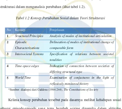 Tabel 1.2 Konsep Perubahan Sosial dalam Teori Strukturasi 