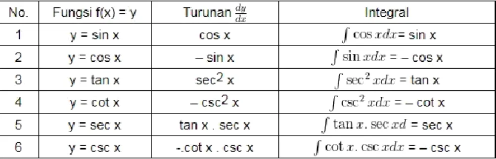 Tabel 7.2. Rumus – Rumus Integeral Trigonometri 