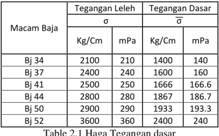 Table 2.1 Haga Tegangan dasar 
