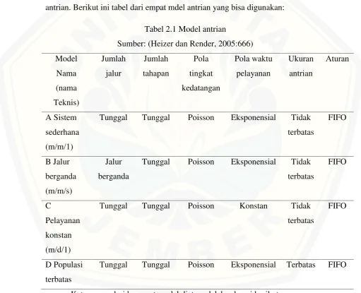 Tabel 2.1 Model antrian