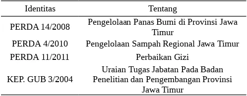 Tabel 1. Kebijakan Iptek dan Inovasi di Provinsi Jawa Timuryang Memiliki Relevansi.