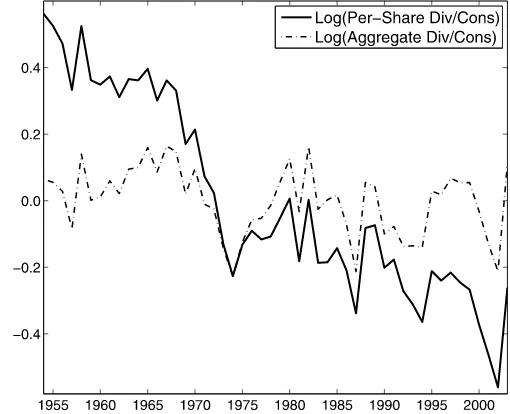 Figure 1. Dividend to consumption ratio. This ﬁgure plots the