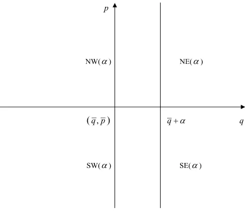 Figure 1. NE(α),east, southeast, northwest, and southwest regions of the point,(fq(p +SE(α),NW(α), and SW(α) represent the north- α,p), respectively, for some real number α and (q,p), where) = g(p) = q.