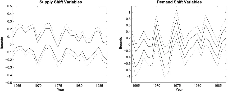 Figure 3. Estimates of the bounds on shift variables for males assuming the distributions of the disturbances are normal
