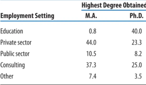 Table 1.2  Employment Settings of I/O Psychologists Highest Degree Obtained