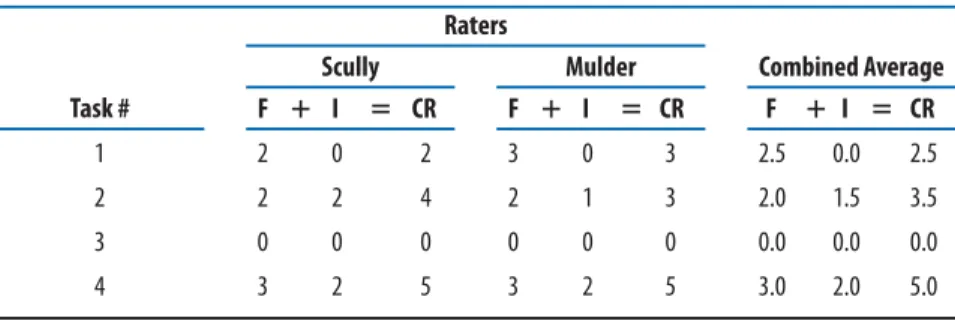 Table 2.4  Example of Task Analysis Ratings Raters