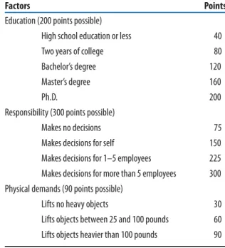 Table 2.12  Example of Completed Job Evaluation Results