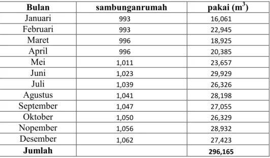 Tabel 4.1. Data Total Sambungan Rumah Dan Pemakaian Pelanggan Kota Tarakan Kelurahan Selumit Pantai / Kecamatan Tarakan Tengah Tahun 2014