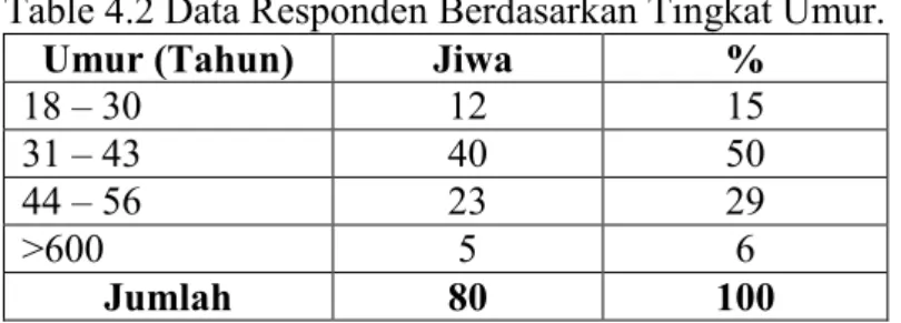 Table 4.2 Data Responden Berdasarkan Tingkat Umur.