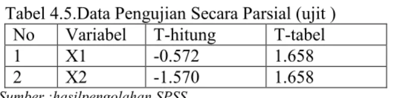 Tabel 4.5.Data Pengujian Secara Parsial (ujit ) No Variabel T-hitung T-tabel