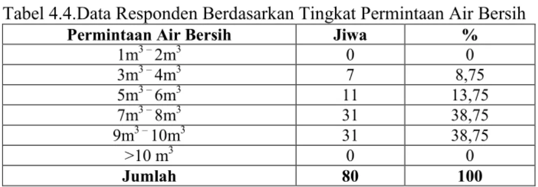 Tabel 4.4.Data Responden Berdasarkan Tingkat Permintaan Air Bersih