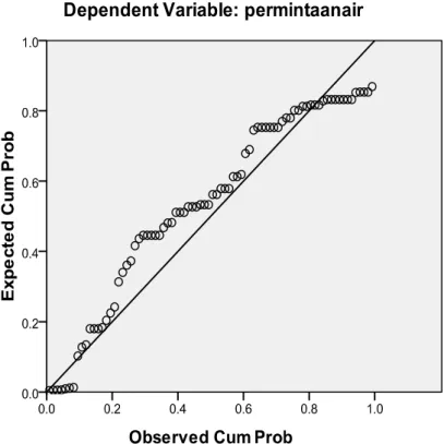 Gambar 5.1 Hasil Pengujian Normalitas