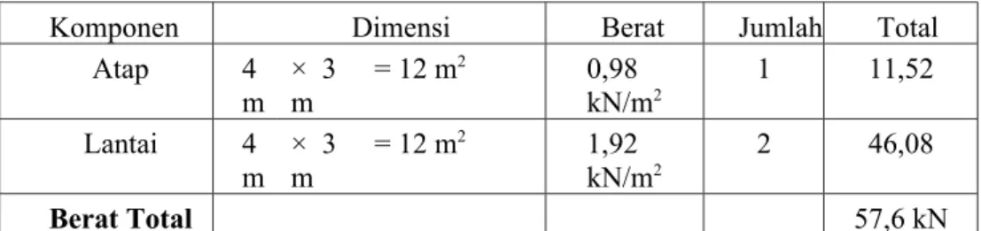 Tabel 2.3 Ukuran Dimensi Balok dan Kolom yang digunakan