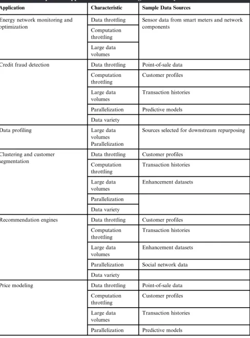 Table 2.2 Examples of Applications Suited to Big Data Analytics