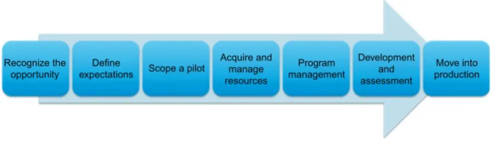 Figure 3.1 The process of validating big data and moving it into production.