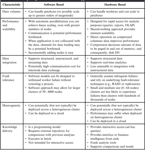 Table 6.2 Comparing Software and Hardware Approaches