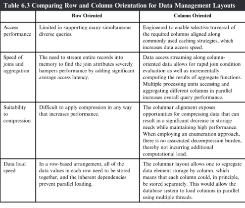 Table 6.3 Comparing Row and Column Orientation for Data Management Layouts