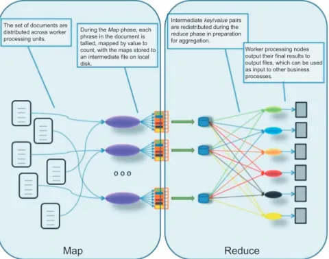 Figure 8.1 How Map and Reduce work.