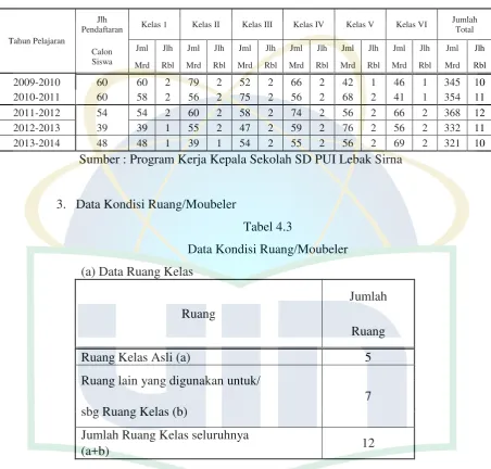 Tabel 4.1 Data Siswa 4 Tahun Terakhir 