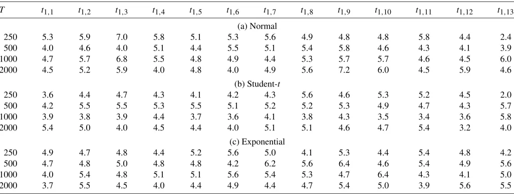 Table 1. Size of the t-statistics