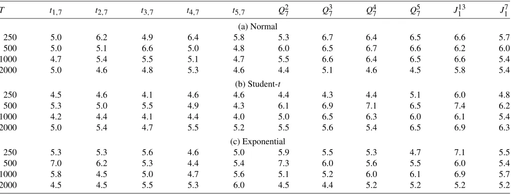 Table 2. Size of the t, Q, and J-statistics