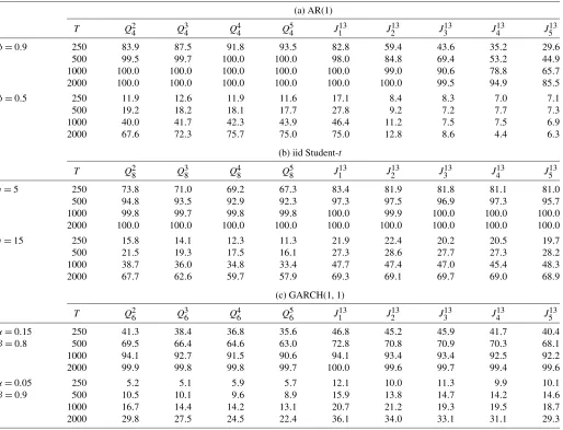 Table 3. Difference in violation percentages betweenNormal and Student-t