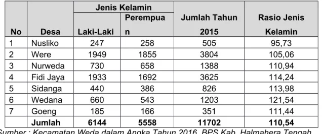 Gambar 2.4 Grafik Jumlah Penduduk di Kecamatan Weda Tahun 2015