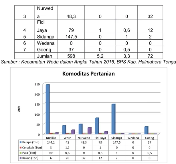 Gambar 2.7 Grafik Jumlah Komoditas Pertanian di Kecamatan Weda Tahun 2015