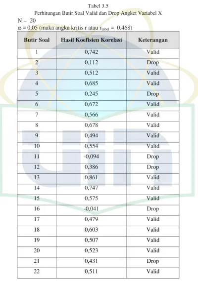Tabel 3.5 Perhitungan Butir Soal Valid dan Drop Angket Variabel X 