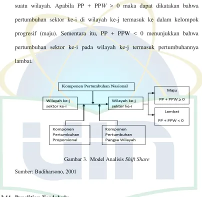 Gambar 3.  Model Analisis Shift Share 