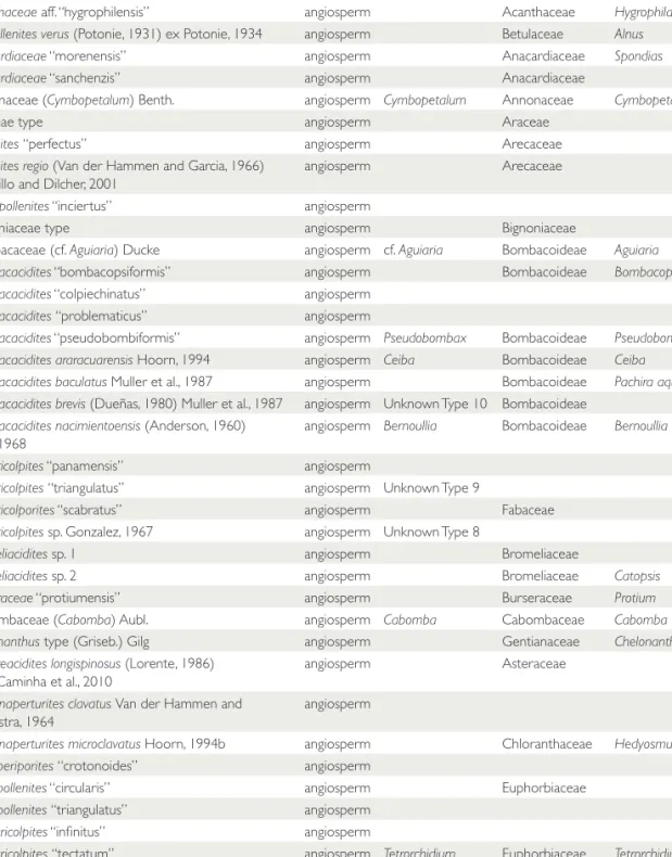 TABLE 4. List of all species used in the analysis with their possible natural affinities