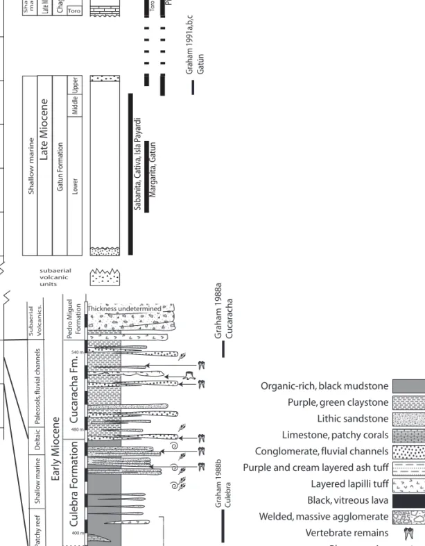 FIGURE 2. Stratigraphic profi le of the main formations and sections studied in central Panama