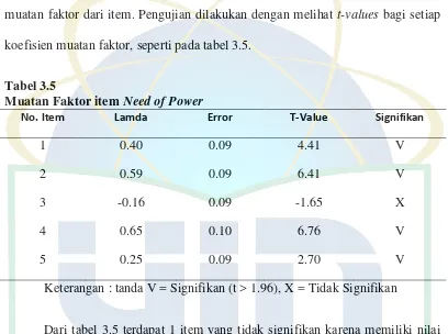 Tabel 3.5 Muatan Faktor item Need of Power 