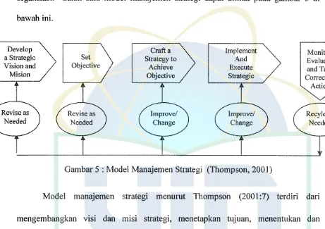 Gambar 5: Model Manajemen Strategi (Thompson, 2001) 