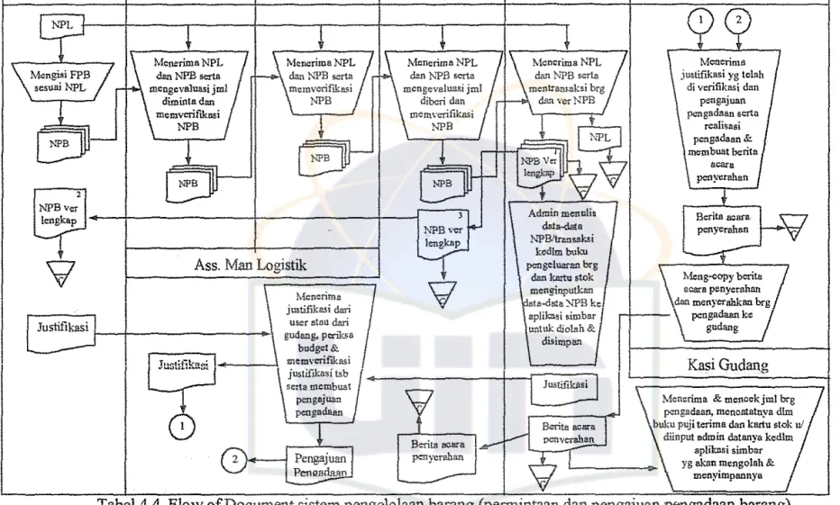 Diagram Flow of Document Permintaan dan Pem!aiuan Pengadaan Baran!! sebagai berikut :