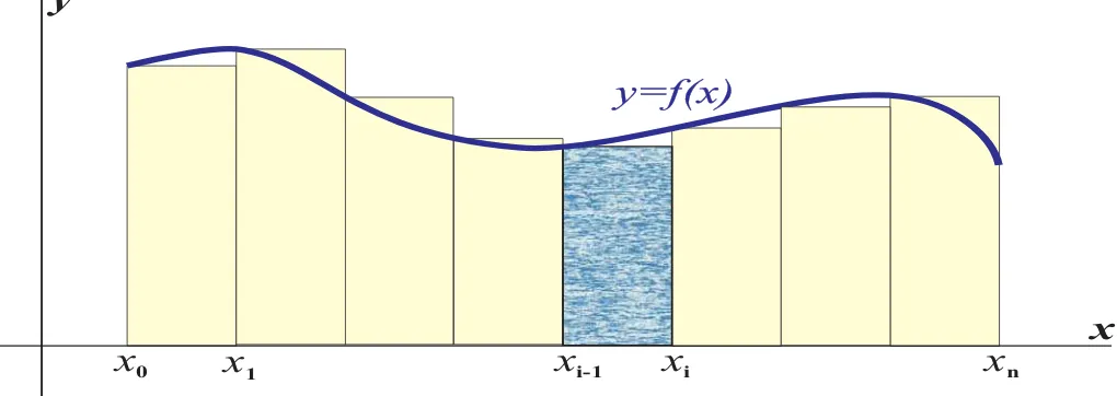 Gambar 1: Ilustrasi metode Persegi Panjang Kiri / Left Riemann Sum