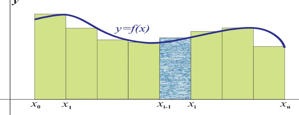 Gambar 2: Ilustrasi metode Persegi Panjang Kanan / Right Riemann Sum