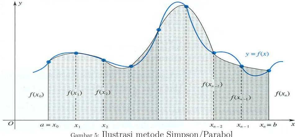 Gambar 5: Ilustrasi metode Simpson/Parabol