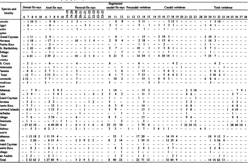 TABLE 1.—Frequency distributions for selected characters of western Atlantic species of Tomicodon