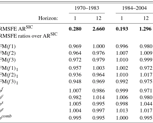 Table 7. U.S., RMSFE ratios