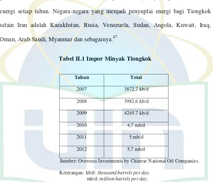 Tabel II.1 Impor Minyak Tiongkok 