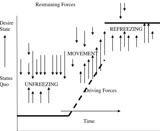Gambar 4.1. Model Proses perubahan                                        Restraining Forces 