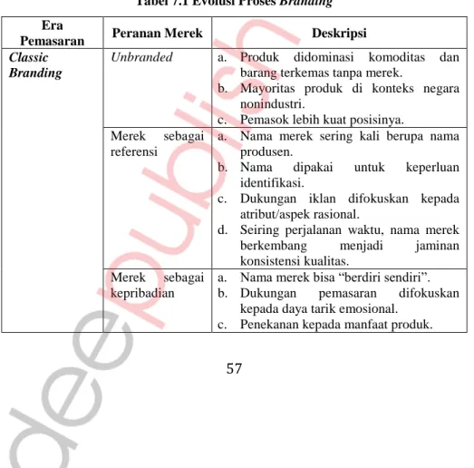 Tabel 7.1 Evolusi Proses Branding  Era 