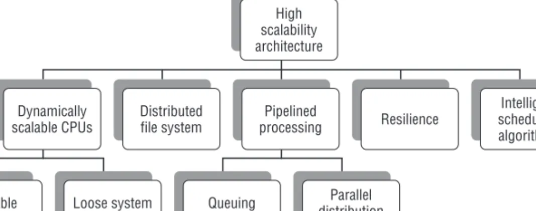 Figure 1-2:  High-scalability architecture options High scalability architecture