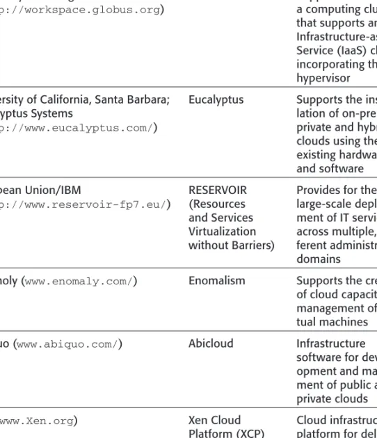 Table 1-3: Open-Source Cloud Platforms
