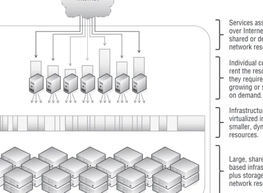 Figure 2-2 shows a virtualized infrastructure deployed as Infrastructure as  a Service
