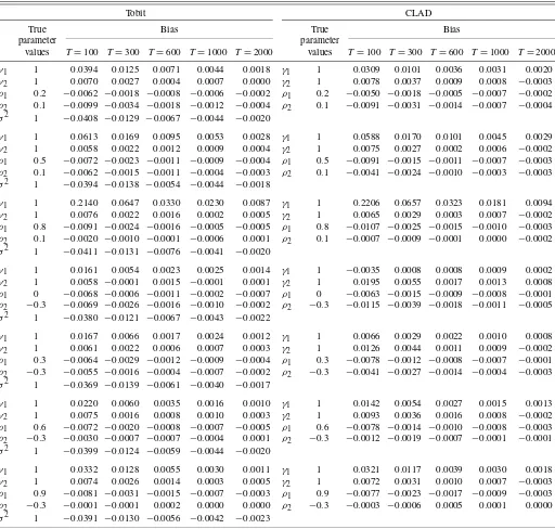 Table =obtained using the BRCENS algorithm proposed by Fitzen-berger ( βell’s LAD estimates of the dynamic censored regression modelwhereand,γ γ ′ β =1997a 1 ρ (γ reports the simulation results