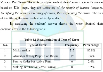 Table 4.1 Recapitulation of Type of Error 